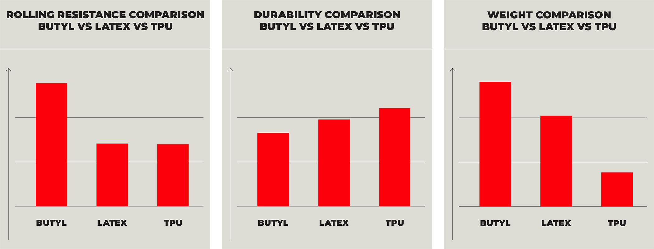 Vittoria Bike Inner Tube White Paper, differences between Butyl, Latex & TPU tubes - speed, durability & weight