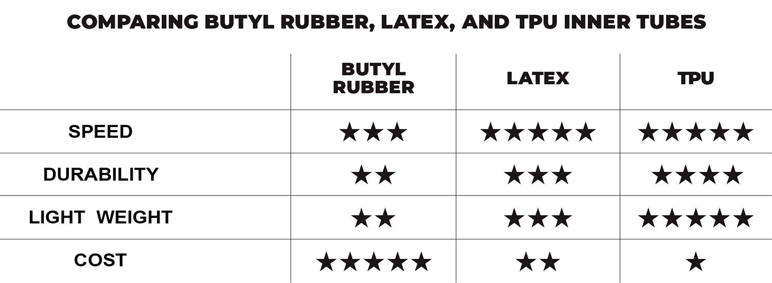 Vittoria Bike Inner Tube White Paper, differences between Butyl, Latex & TPU tubes comparison
